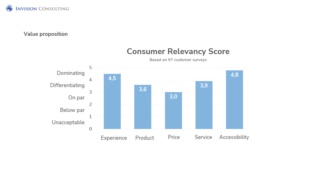 Customer perspective